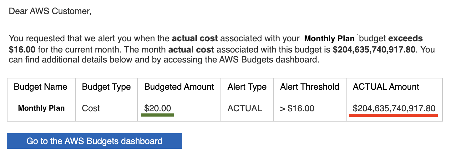 AWS Budget Notification